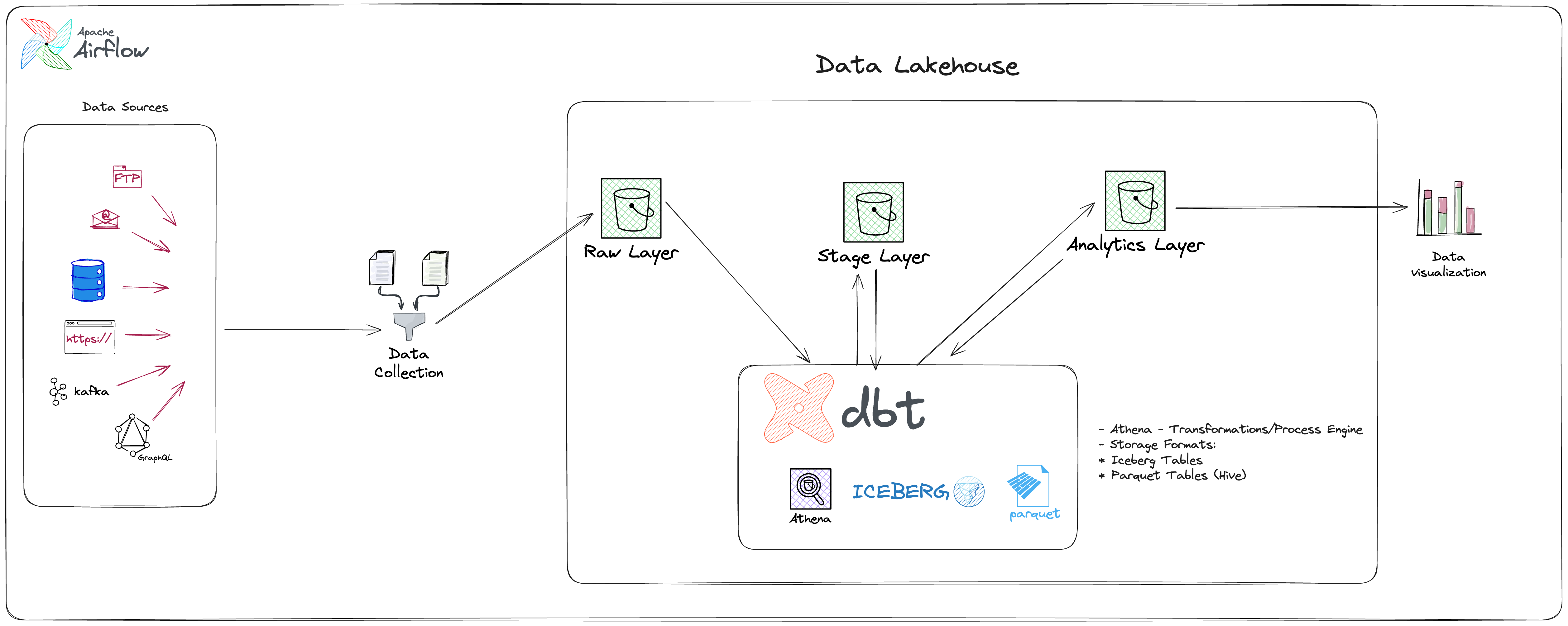 DBT Blockchain Analytics Architecture